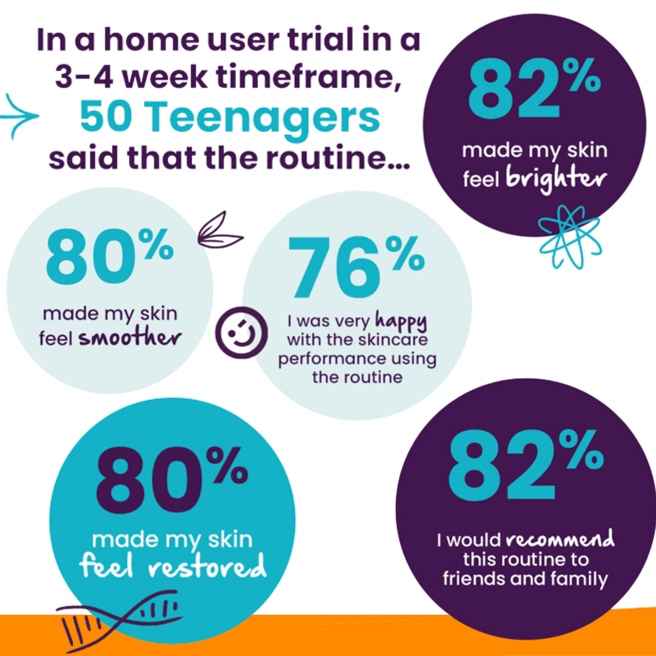 In a home user trial in a 3-4 week timeframe 50 teenagers said that the bare addiction routine - 80 % made their skin feel smoother, 82% make their skin feel brighter, 82% would recommend the routine to friends and family.